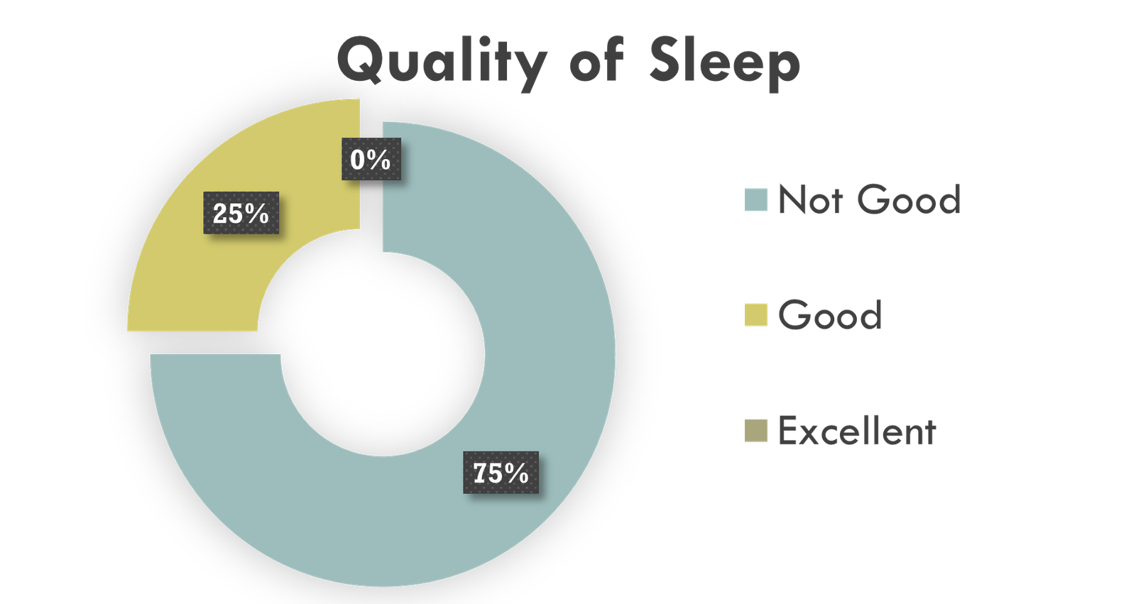 Quality of Sleep