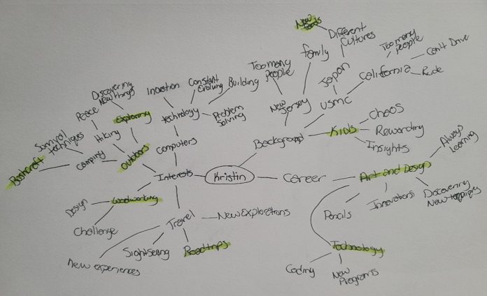 Mind Map